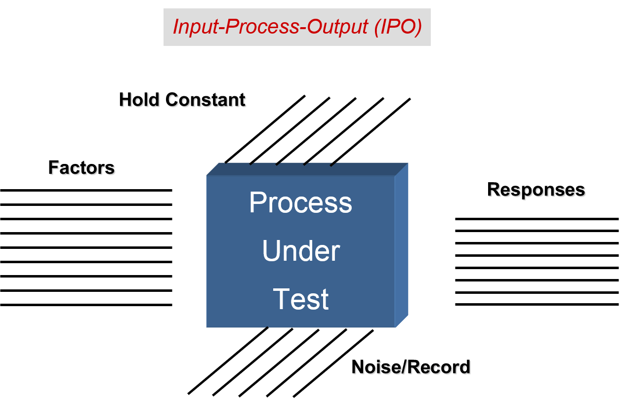 Input-process-output Diagram